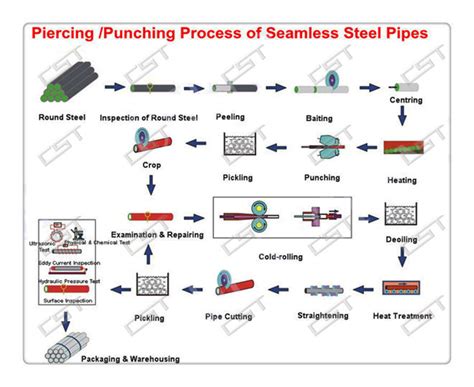 production process of plain carbon steel using box method|what is carbon steel steel.